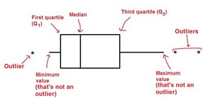 Boxplot with outliers marked