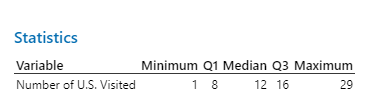 Statistics table for Number of U.S. States Visited