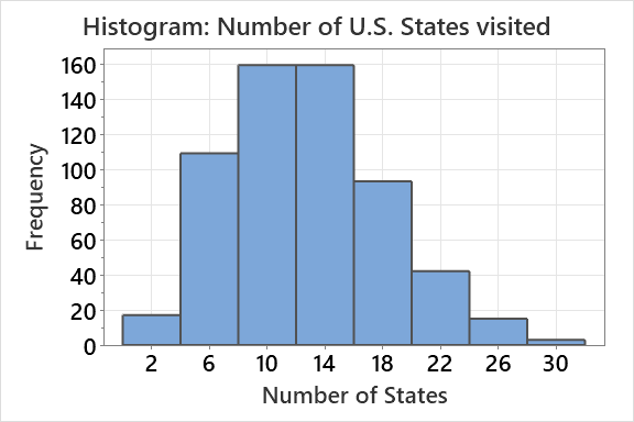 Histogram: Number of U.S. States Visited