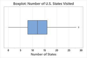 Boxplot: Number of U.S. States Visited