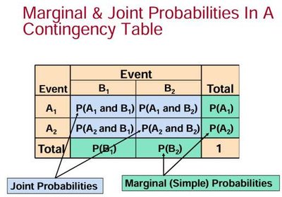 Marginal and joint probabilities in a contingency table