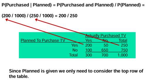 Conditional probability calculation from contingency table