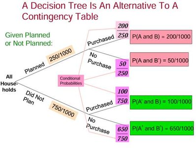 Decision tree for conditional probabilities