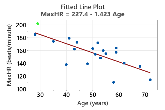 Fitted Line Plot of MaxHR vs Age
