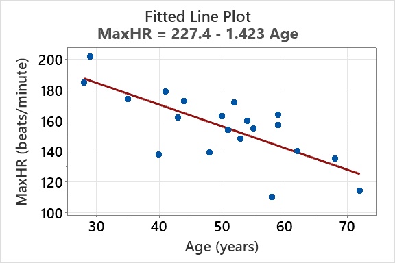 Table of residuals for MaxHR vs Age