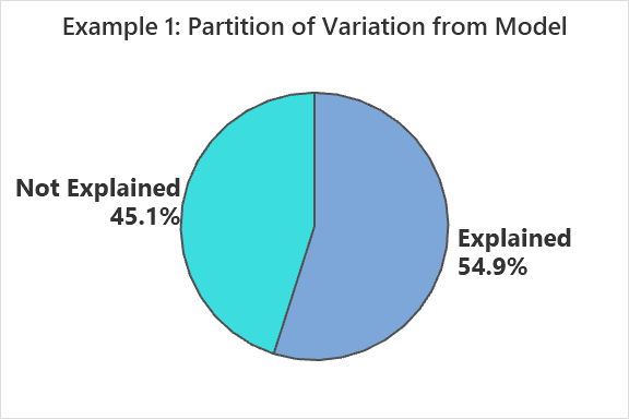 Pie chart partitioning explained and unexplained variation