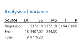 ANOVA table for regression