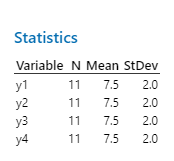 Statistics for Anscombe's Quartet y variables