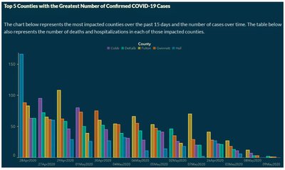 COVID-19 bar chart with multiple counties and dates