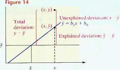 Decomposition of total, explained, and unexplained deviation in regression