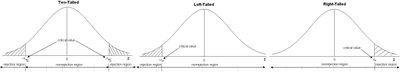 Critical regions for two-tailed, left-tailed, and right-tailed t-tests