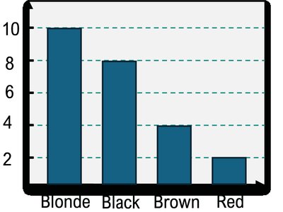 Bar graph for hair colors