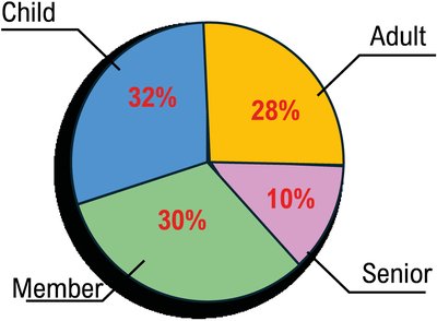 Pie chart for ticket types
