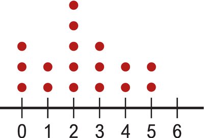 Dotplot example