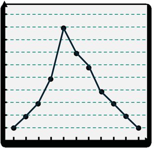 Frequency polygon example