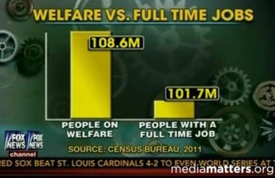 Misleading welfare vs. jobs graph