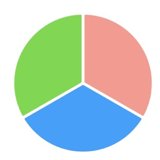 Pie chart representation