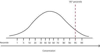 Normal distribution with percentiles