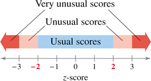 Z-score scale showing usual and unusual scores