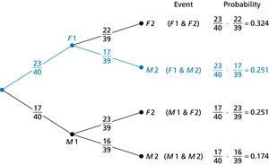 Tree diagram for student-selection problem