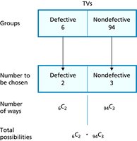 Calculating the number of outcomes in which exactly 2 of the 5 TVs selected are defective