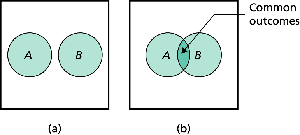 Venn diagrams for mutually exclusive and non-mutually exclusive events