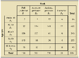 Contingency table for age and rank of faculty members