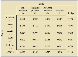 Joint probability distribution for age and rank