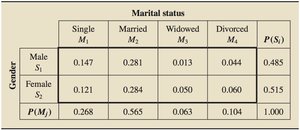 Joint probability distribution of marital status and gender