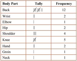 Frequency distribution table for body parts