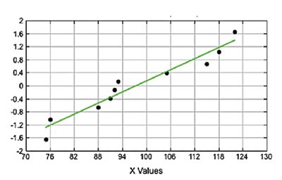 Scatterplot with regression line