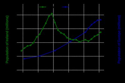Time-series graph of population