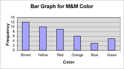 Bar graph for M&M color frequencies