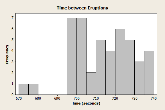 Histogram for time between eruptions (class width 5)
