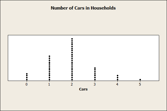 Dot plot for number of cars in households