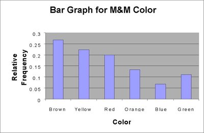 Bar graph for M&M color relative frequencies
