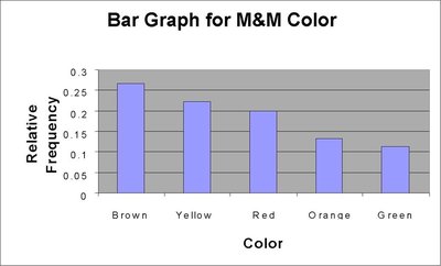Pareto chart for M&M color