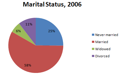 Pie chart for marital status in 2006