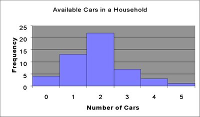 Histogram for number of cars in a household (frequency)