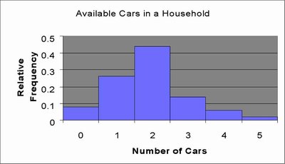 Histogram for number of cars in a household (relative frequency)