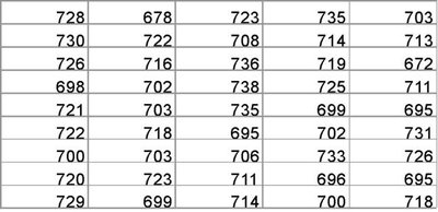 Raw data table for time between eruptions