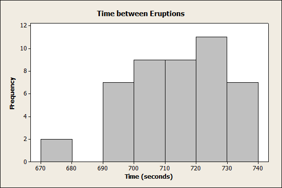 Histogram for time between eruptions (class width 10)