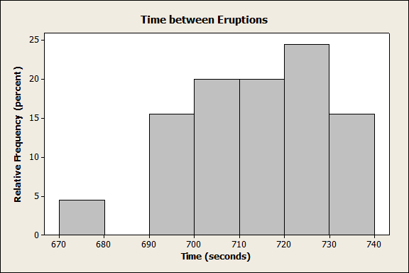 Relative frequency histogram for time between eruptions (class width 10)