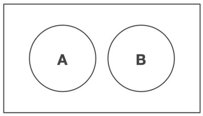 Venn diagram showing two non-overlapping circles labeled A and B