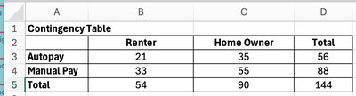 Contingency table showing counts for Autopay/Manual Pay and Renter/Home Owner