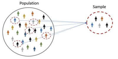 Diagram illustrating the selection of a sample from a population using random sampling