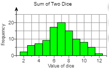 Sum of Two Dice Histogram