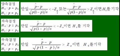 Decision rules for hypothesis tests on proportions