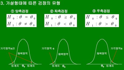 Types of hypothesis tests: two-tailed, left-tailed, right-tailed