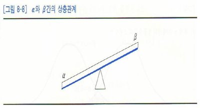 Relationship between alpha and beta errors